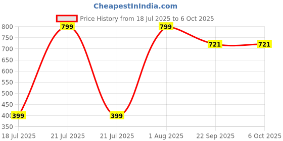 myntra.com Gloriace Anti Pollution Shampoo With Avocado - 200 ml gloriace Price History Graph from 18 Jul 2025 to 5 Oct 2025
