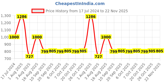 myntra.com Glorious Ethnic Motifs Printed Anarkali Kurta glorious Price History Graph from 17 Jul 2024 to 22 Nov 2025