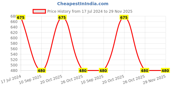 myntra.com Glorious Women Off White & Grey Ikkat Printed  Kurta glorious Price History Graph from 17 Jul 2024 to 29 Nov 2025