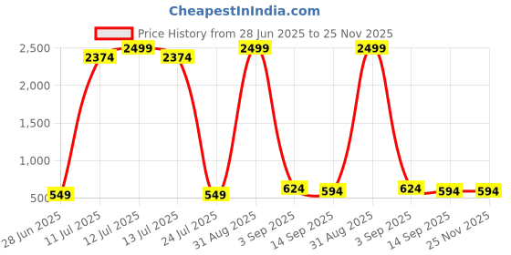 myntra.com glory silk Black & Rust Ajrakh Printed Tops for woman glory silk Price History Graph from 28 Jun 2025 to 25 Nov 2025