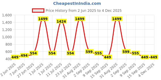 myntra.com Glory Silk Ethnic Motifs Printed Straight Kurta glory silk Price History Graph from 2 Jun 2025 to 4 Dec 2025