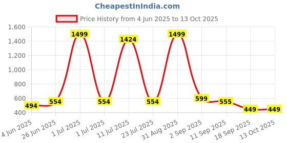 myntra.com Glory Silk Geometric Yoke Design Thread Work Kurta glory silk Price History Graph from 4 Jun 2025 to 13 Oct 2025