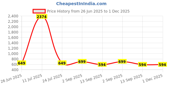 myntra.com Glory Silk Women Ethnic Motifs Printed Block Print Kurta glory silk Price History Graph from 26 Jun 2025 to 1 Dec 2025