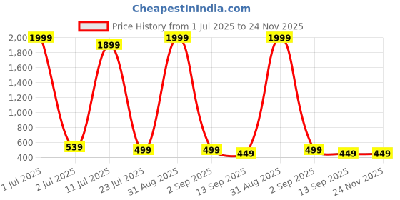 myntra.com Glory Silk Women Ethnic Motifs Printed Block Print Kurta glory silk Price History Graph from 1 Jul 2025 to 24 Nov 2025