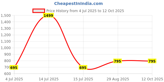 myntra.com GloShvi 5 Pieces Moon Phase Acrylic Mirror & Beige Pine Wood Mdf Base Set gloshvi Price History Graph from 4 Jul 2025 to 12 Oct 2025