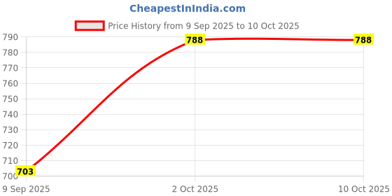 myntra.com GloShvi Set Of 6 Laminated MDF & Silver Acrylic Mirror Leaf Wall Art gloshvi Price History Graph from 9 Sep 2025 to 10 Oct 2025
