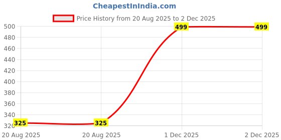 myntra.com GloShvi Unisex Silver Wall Decor gloshvi Price History Graph from 20 Aug 2025 to 2 Dec 2025