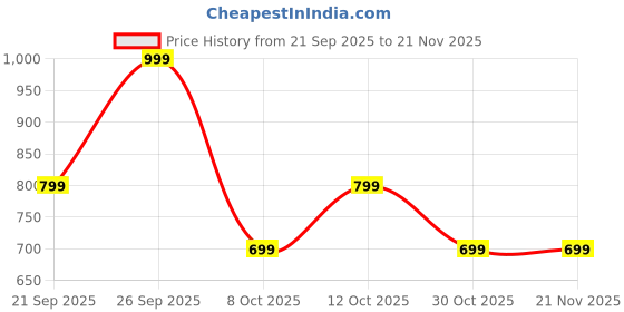 myntra.com GLOSIA DESIGN Floral Printed Empire Tie-Up Neck Anarkali Kurta With Trousers & Dupatta glosia design Price History Graph from 21 Sep 2025 to 20 Nov 2025