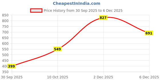 myntra.com GLOSIA DESIGN Floral Printed Gathered or Pleated V-Neck Fit & Flare Maxi Dress glosia design Price History Graph from 30 Sep 2025 to 6 Dec 2025