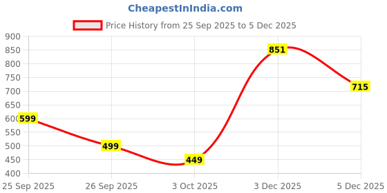 myntra.com GLOSIA DESIGN Floral Printed Kurta With Palazzos glosia design Price History Graph from 25 Sep 2025 to 5 Dec 2025