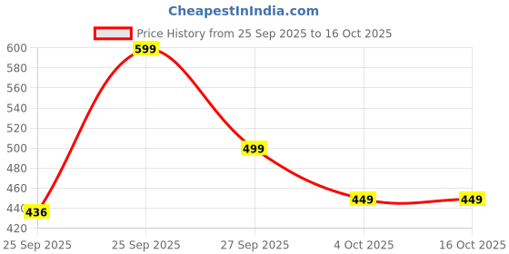 myntra.com GLOSIA DESIGN Floral Printed Regular Kurta With Trousers glosia design Price History Graph from 25 Sep 2025 to 16 Oct 2025