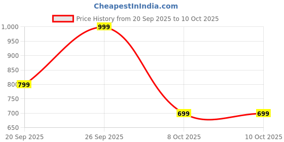 myntra.com GLOSIA DESIGN Women Ethnic Motifs Printed Anarkali Kurta with Palazzos & Dupatta glosia design Price History Graph from 20 Sep 2025 to 9 Oct 2025