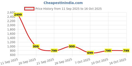myntra.com GLOSIA DESIGN Women Ethnic Motifs Printed Anarkali Kurta with Palazzos & Dupatta glosia design Price History Graph from 11 Sep 2025 to 16 Oct 2025