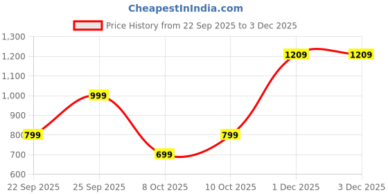 myntra.com GLOSIA DESIGN Women Ethnic Motifs Printed Anarkali Kurta with Palazzos & Dupatta glosia design Price History Graph from 22 Sep 2025 to 1 Dec 2025