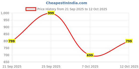 myntra.com GLOSIA DESIGN Women Ethnic Motifs Printed Angrakha Kurta with Trousers & Dupatta glosia design Price History Graph from 21 Sep 2025 to 12 Oct 2025