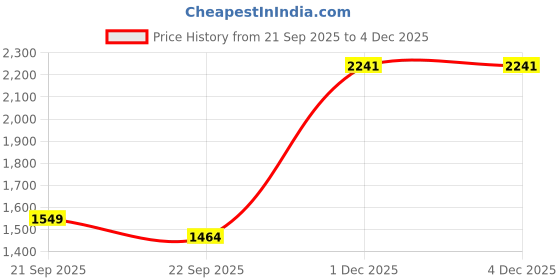 myntra.com GLOSIA DESIGN Women Floral Embroidered Anarkali Kurta with Trousers & Dupatta glosia design Price History Graph from 21 Sep 2025 to 3 Dec 2025