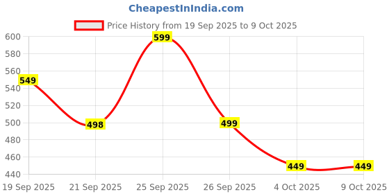 myntra.com GLOSIA DESIGN Women Floral Printed A-Line Kurta with Palazzos glosia design Price History Graph from 19 Sep 2025 to 4 Oct 2025