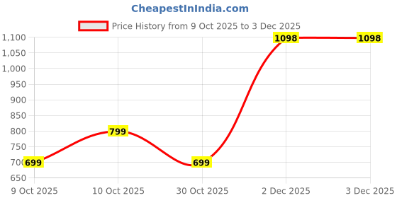 myntra.com GLOSIA DESIGN Women Floral Printed Anarkali Kurta with Palazzos & Dupatta glosia design Price History Graph from 9 Oct 2025 to 1 Dec 2025