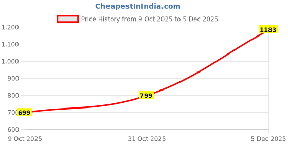 myntra.com GLOSIA DESIGN Women Floral Printed Kurta with Palazzos & Dupatta glosia design Price History Graph from 9 Oct 2025 to 5 Dec 2025