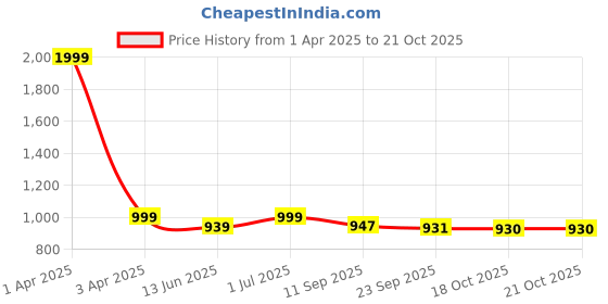 myntra.com Glossia Nova Women Comfort Wide Leg High-Rise Acid Wash Stretchable Cargo Jeans glossia Price History Graph from 1 Apr 2025 to 20 Oct 2025