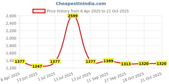myntra.com Glossia Nova Women Comfort Wide Leg High-Rise Acid Wash Stretchable Jeans glossia Price History Graph from 8 Apr 2025 to 20 Oct 2025