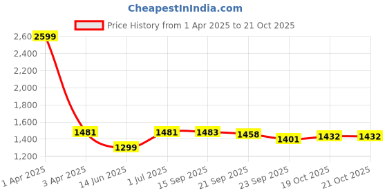 myntra.com Glossia Nova Women Comfort Wide Leg High-Rise Acid Wash Stretchable Jeans glossia Price History Graph from 1 Apr 2025 to 21 Oct 2025