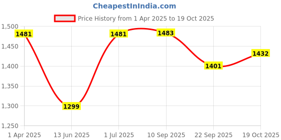 myntra.com Glossia Nova Women Comfort Wide Leg High-Rise Acid Wash Stretchable Jeans glossia Price History Graph from 1 Apr 2025 to 19 Oct 2025