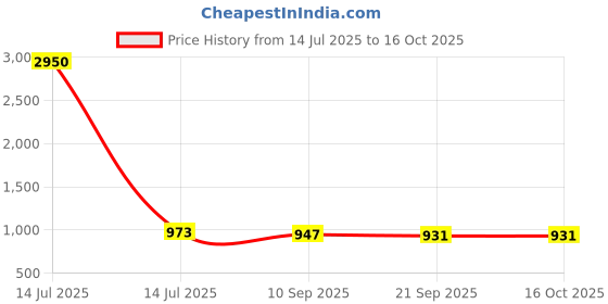 myntra.com Glossia Women Bootilicious Bootcut High-Rise Light Fade Stretchable Jeans glossia Price History Graph from 14 Jul 2025 to 15 Oct 2025