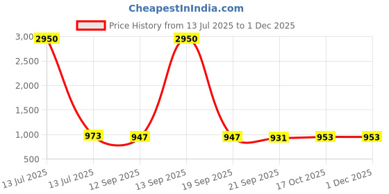 myntra.com Glossia Women Bootilicious Bootcut High-Rise Light Fade Stretchable Jeans glossia Price History Graph from 13 Jul 2025 to 30 Nov 2025