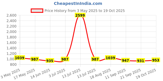 myntra.com Glossia Women Comfort Straight Fit High-Rise Light Fade Acid Wash Stretchable Jeans glossia Price History Graph from 3 May 2025 to 19 Oct 2025