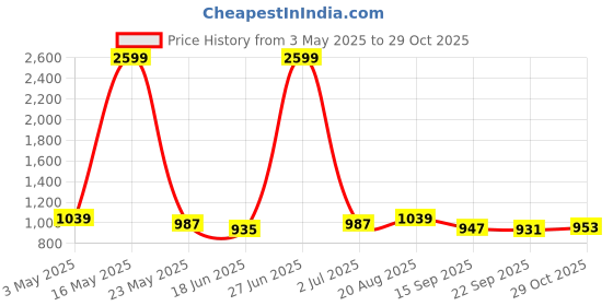myntra.com Glossia Women Comfort Straight Fit High-Rise Light Fade Acid Wash Stretchable Jeans glossia Price History Graph from 3 May 2025 to 29 Oct 2025