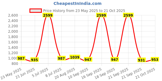 myntra.com Glossia Women Comfort Straight Fit High-Rise Light Fade Stretchable Jeans glossia Price History Graph from 23 May 2025 to 21 Oct 2025