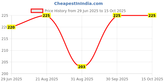 myntra.com Gloviva 3 Way Anti Bacterial Action Face Wash - 100 ml gloviva Price History Graph from 29 Jun 2025 to 15 Oct 2025