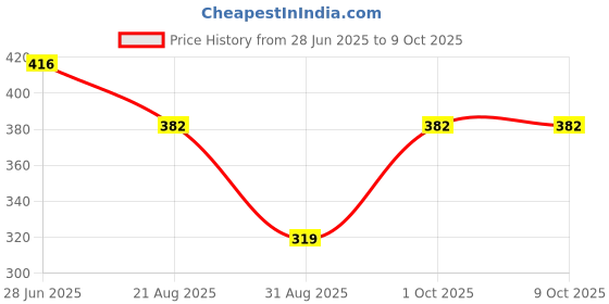 myntra.com Gloviva Set Of 2 3 Way Anti Bacterial Action Face Wash - 100 ml Each gloviva Price History Graph from 28 Jun 2025 to 7 Oct 2025