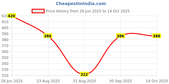myntra.com Gloviva Sunscreen Lotion SPF 50 UVA & UVB Protection - 50 ml gloviva Price History Graph from 28 Jun 2025 to 14 Oct 2025