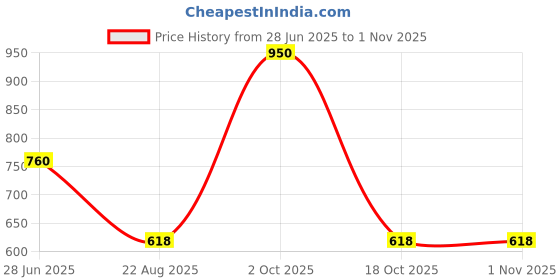 myntra.com Gloviva Vitamin C Serum For Dark Spots - 30 ml gloviva Price History Graph from 28 Jun 2025 to 1 Nov 2025