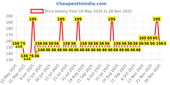 myntra.com Glow & Lovely SPF30 Brightening Sunscreen with Vitamin C - 50 g glow & lovely Price History Graph from 10 May 2025 to 28 Nov 2025
