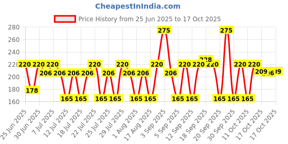 myntra.com Glow & Lovely SPF50 Brightening Sunscreen with Vitamin C - 50 g glow & lovely Price History Graph from 25 Jun 2025 to 17 Oct 2025