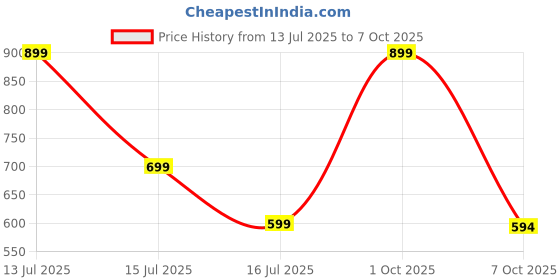 myntra.com GLOW CUPID 24 Pieces Reusable Press On Nails - Aurora Pink glow cupid Price History Graph from 13 Jul 2025 to 7 Oct 2025