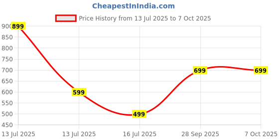 myntra.com GLOW CUPID 24 Pieces Reusable Press On Nails - Blush Glimmer glow cupid Price History Graph from 13 Jul 2025 to 7 Oct 2025