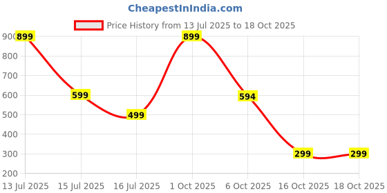 myntra.com GLOW CUPID 25 Pieces Blush Veil Pieces Reusable Nails glow cupid Price History Graph from 13 Jul 2025 to 16 Oct 2025