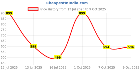 myntra.com GLOW CUPID 25 Pieces Reusable Press On Nails - Creamy Delight glow cupid Price History Graph from 13 Jul 2025 to 9 Oct 2025