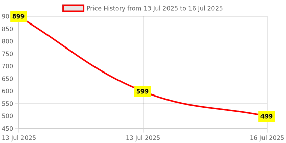 myntra.com GLOW CUPID 25 Pieces Reusable Press On Nails - Daisy Dream glow cupid Price History Graph from 13 Jul 2025 to 13 Jul 2025