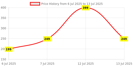 myntra.com GLOW CUPID Acne Patches With Tea Tree Oil & Calendula - 24 Patches glow cupid Price History Graph from 6 Jul 2025 to 13 Jul 2025