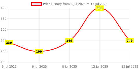 myntra.com GLOW CUPID Acne Patches With Tea Tree Oil & Calendula - 33 Patches glow cupid Price History Graph from 6 Jul 2025 to 13 Jul 2025