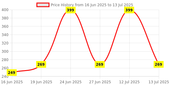myntra.com GLOW CUPID Acne Patches With Tea Tree Oil & Calendula - 36 Patches glow cupid Price History Graph from 16 Jun 2025 to 13 Jul 2025