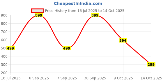 myntra.com GLOW CUPID Set Of 24 Glossy Finish Reusable Press On Nails - Golden-Veil glow cupid Price History Graph from 16 Jul 2025 to 14 Oct 2025