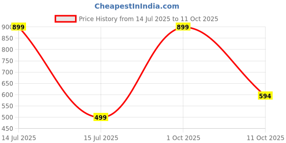 myntra.com GLOW CUPID Set Of 24 Glossy Finish Reusable Press On Nails - Pearl-Luxe glow cupid Price History Graph from 14 Jul 2025 to 11 Oct 2025