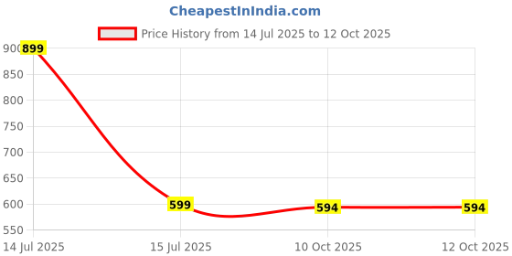 myntra.com GLOW CUPID Set Of 25 Glossy Finish Reusable Press On Nails - Whimsical-Petals glow cupid Price History Graph from 14 Jul 2025 to 12 Oct 2025