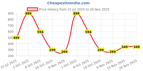 myntra.com GLOW CUPID Set Of 25 Reusable Press On Nails Kit - Steel Allure glow cupid Price History Graph from 15 Jul 2025 to 24 Nov 2025